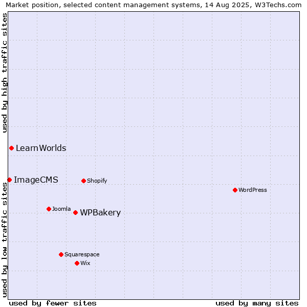 Market position of WPBakery vs. LearnWorlds vs. ImageCMS