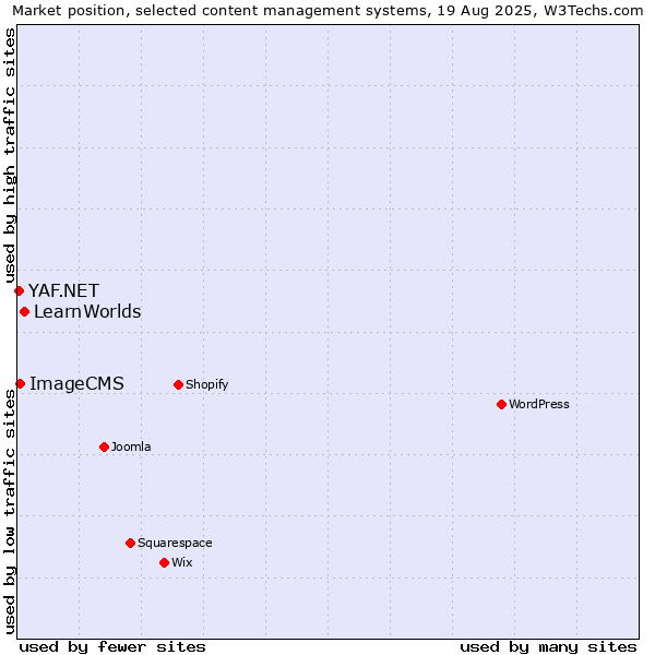 Market position of LearnWorlds vs. ImageCMS vs. YAF.NET