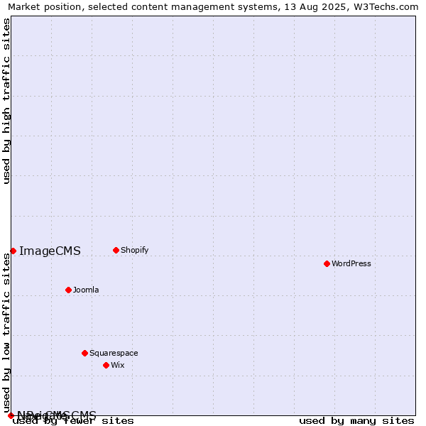 Market position of ImageCMS vs. Navigate CMS vs. LiBe CMS