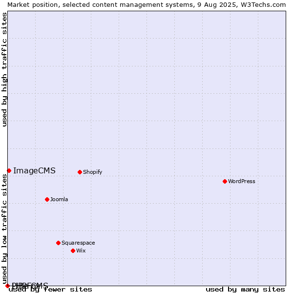Market position of ImageCMS vs. PHPFox vs. LiBe CMS