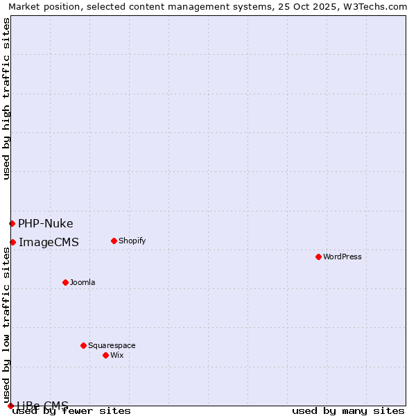 Market position of ImageCMS vs. PHP-Nuke vs. LiBe CMS