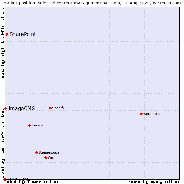 Market position of SharePoint vs. ImageCMS vs. LiBe CMS