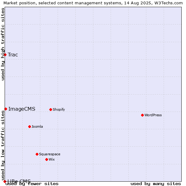 Market position of ImageCMS vs. Trac vs. LiBe CMS