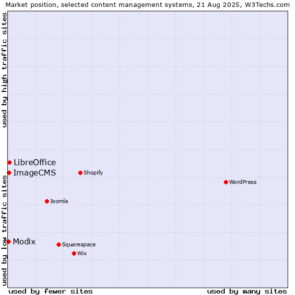 Market position of LibreOffice vs. ImageCMS vs. Modix