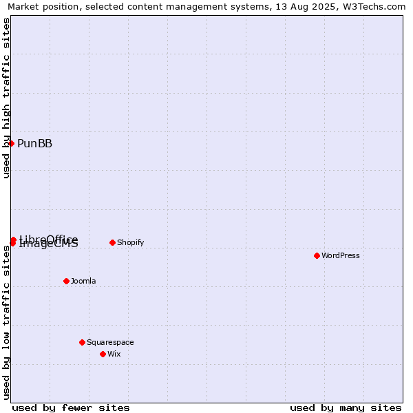 Market position of LibreOffice vs. ImageCMS vs. PunBB