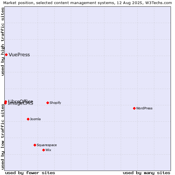 Market position of VuePress vs. LibreOffice vs. ImageCMS