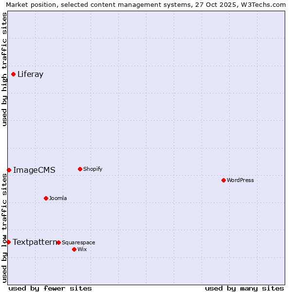 Market position of Liferay vs. ImageCMS vs. Textpattern