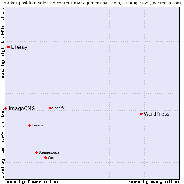 Market position of WordPress vs. Liferay vs. ImageCMS