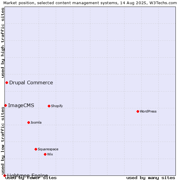 Market position of Drupal Commerce vs. ImageCMS vs. Lightmon Engine