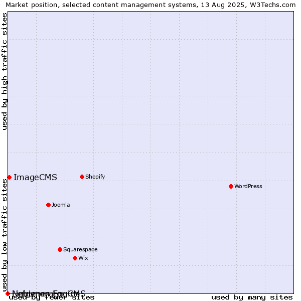Market position of ImageCMS vs. Lightmon Engine vs. Netgenerator CMS