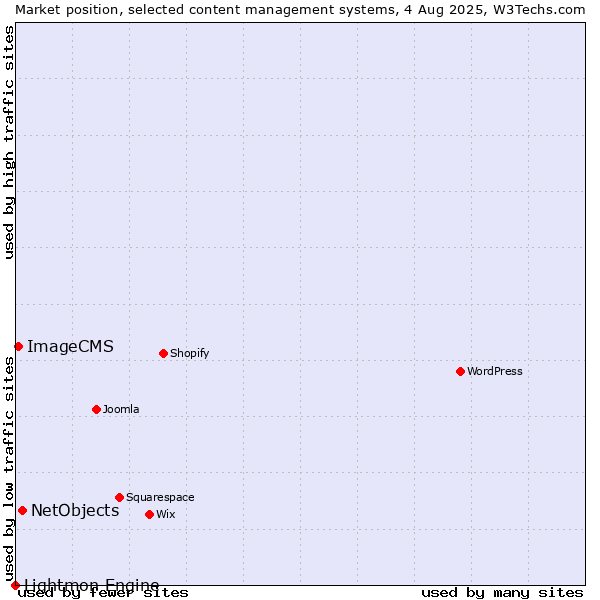 Market position of NetObjects vs. ImageCMS vs. Lightmon Engine
