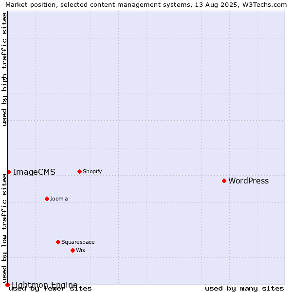 Market position of WordPress vs. ImageCMS vs. Lightmon Engine