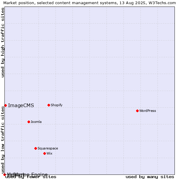 Market position of ImageCMS vs. Lightmon Engine vs. Yo!Kart