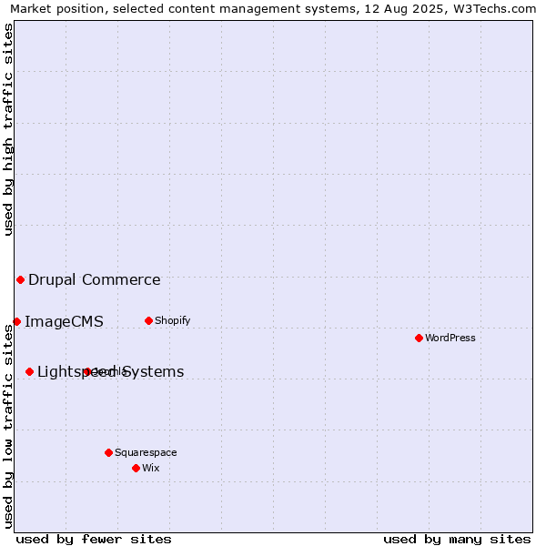 Market position of Lightspeed Systems vs. Drupal Commerce vs. ImageCMS