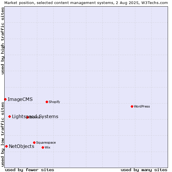 Market position of Lightspeed Systems vs. NetObjects vs. ImageCMS