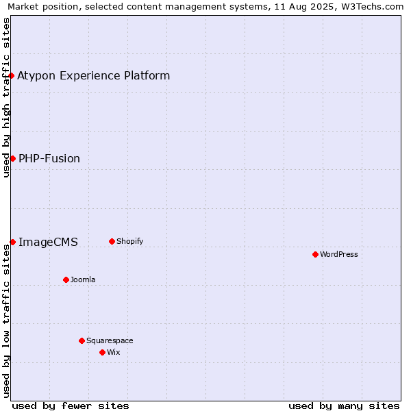 Market position of PHP-Fusion vs. ImageCMS vs. Atypon Experience Platform