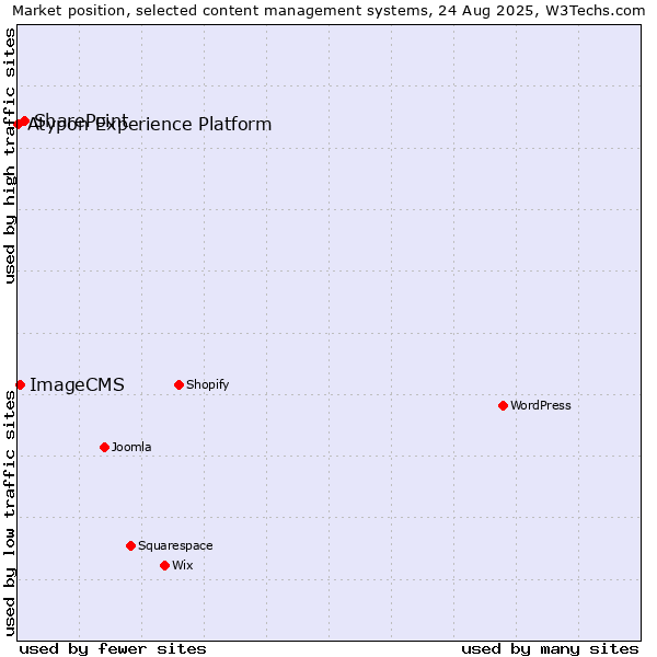 Market position of SharePoint vs. ImageCMS vs. Atypon Experience Platform