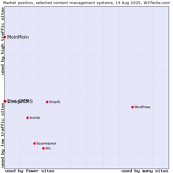 Market position of ImageCMS vs. MoinMoin vs. Live CMS