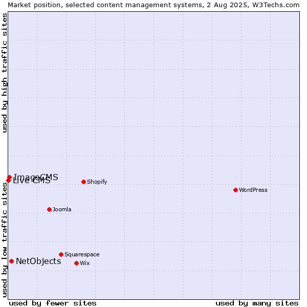 Market position of NetObjects vs. ImageCMS vs. Live CMS