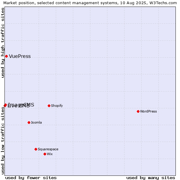 Market position of VuePress vs. ImageCMS vs. Live CMS