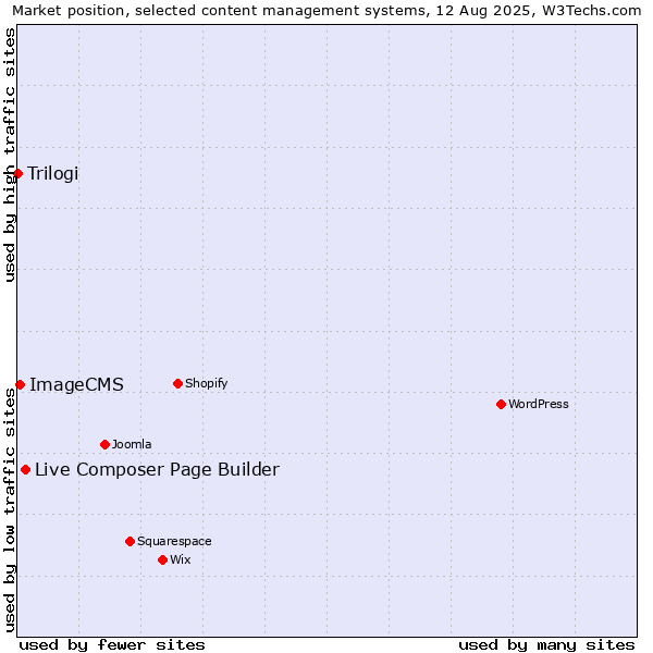 Market position of Live Composer Page Builder vs. ImageCMS vs. Trilogi