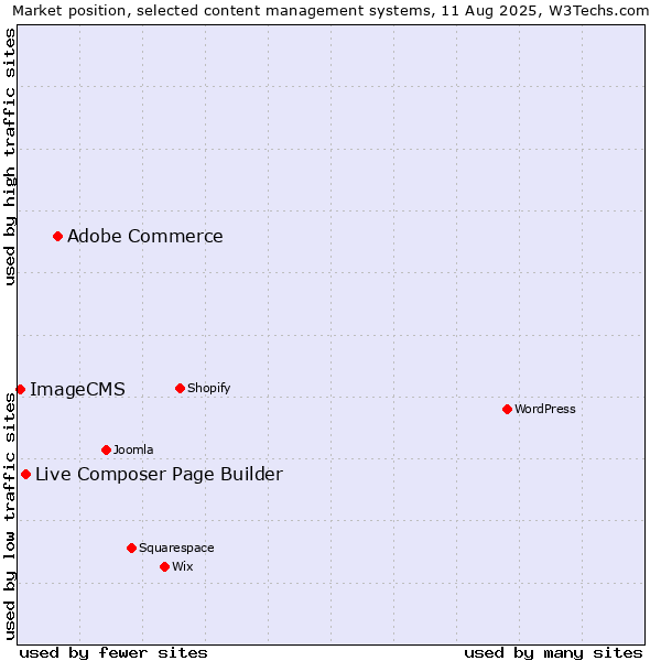 Market position of Adobe Commerce vs. Live Composer Page Builder vs. ImageCMS