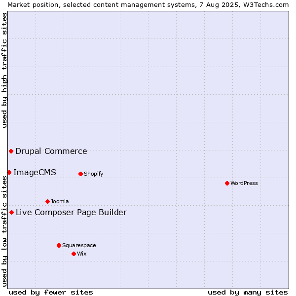 Market position of Live Composer Page Builder vs. Drupal Commerce vs. ImageCMS