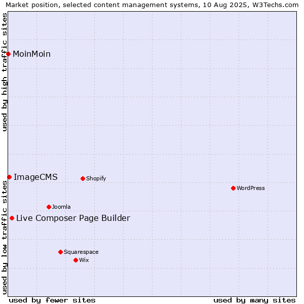 Market position of Live Composer Page Builder vs. ImageCMS vs. MoinMoin