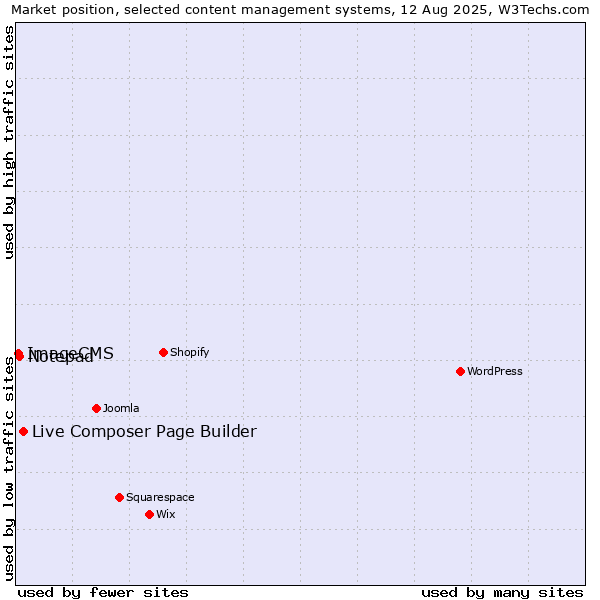 Market position of Live Composer Page Builder vs. Notepad vs. ImageCMS