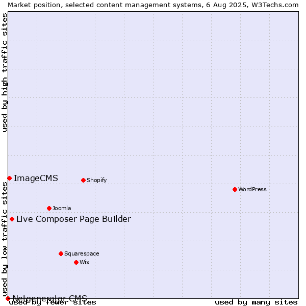 Market position of Live Composer Page Builder vs. ImageCMS vs. Netgenerator CMS