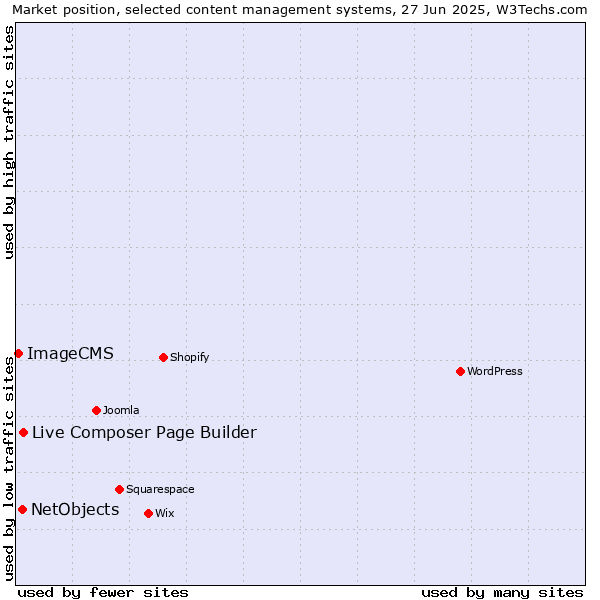 Market position of Live Composer Page Builder vs. NetObjects vs. ImageCMS