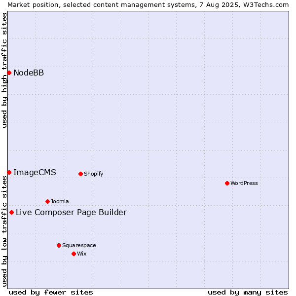 Market position of Live Composer Page Builder vs. NodeBB vs. ImageCMS