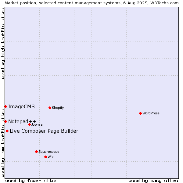 Market position of Live Composer Page Builder vs. Notepad++ vs. ImageCMS