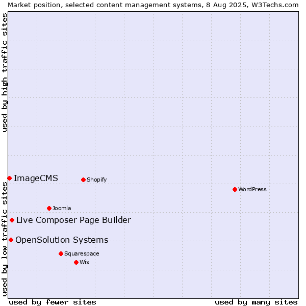 Market position of Live Composer Page Builder vs. OpenSolution Systems vs. ImageCMS