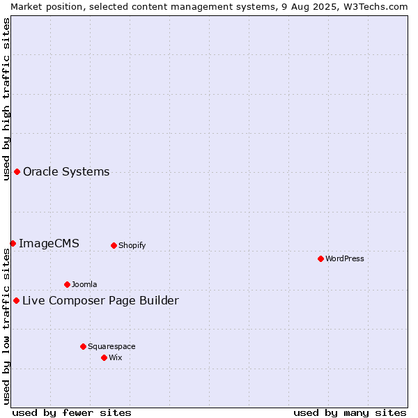 Market position of Oracle Systems vs. Live Composer Page Builder vs. ImageCMS