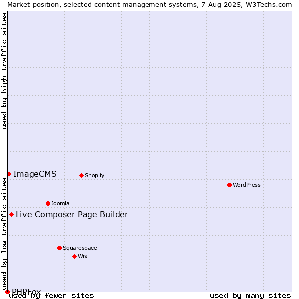 Market position of Live Composer Page Builder vs. ImageCMS vs. PHPFox