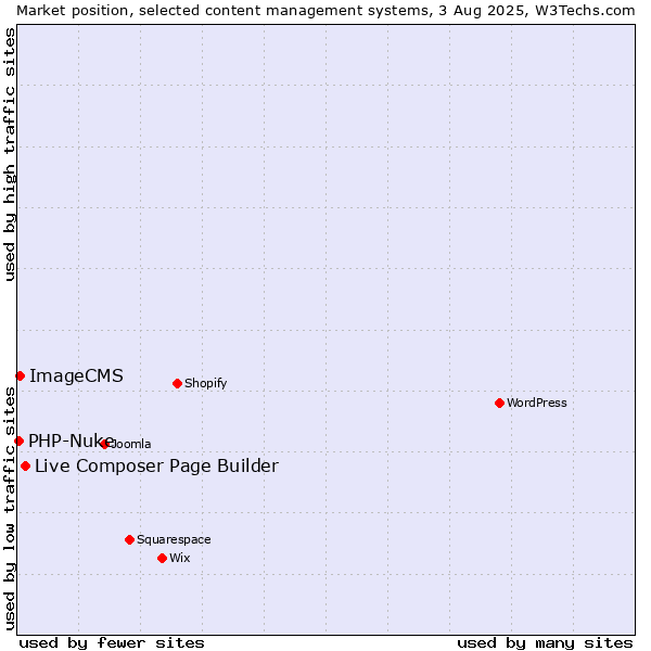 Market position of Live Composer Page Builder vs. ImageCMS vs. PHP-Nuke