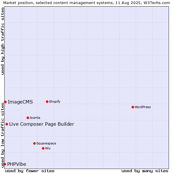 Market position of Live Composer Page Builder vs. ImageCMS vs. PHPVibe