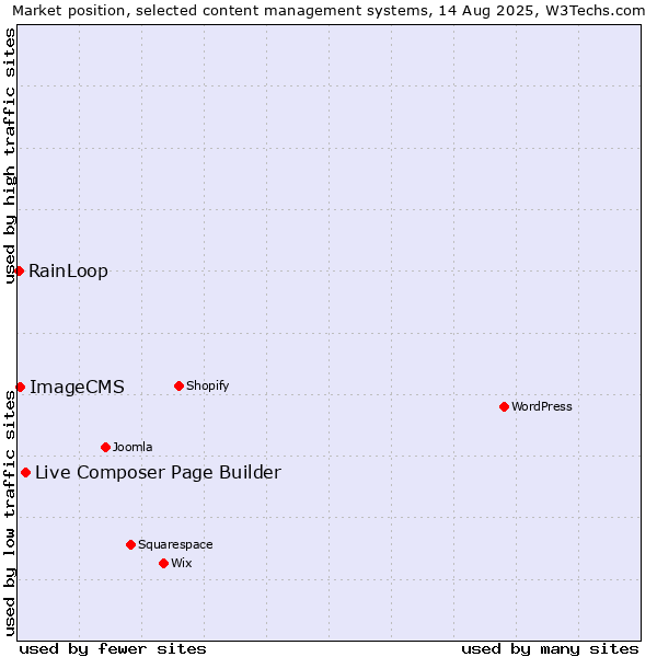 Market position of Live Composer Page Builder vs. ImageCMS vs. RainLoop