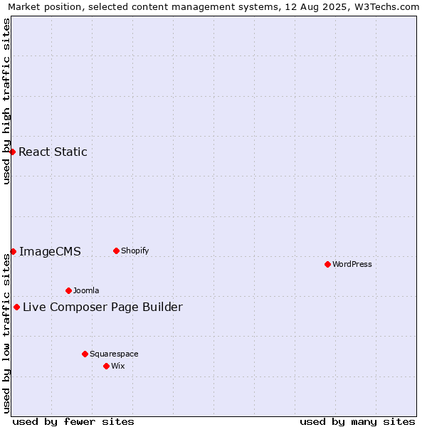 Market position of Live Composer Page Builder vs. ImageCMS vs. React Static
