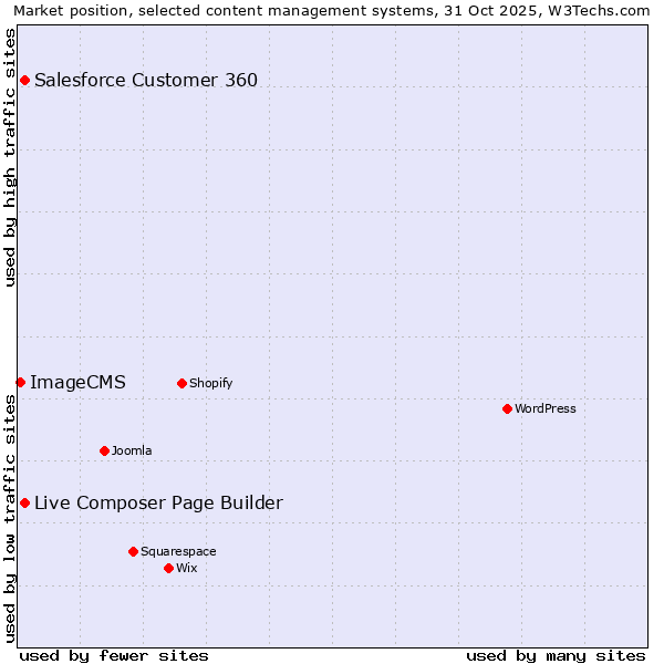 Market position of Live Composer Page Builder vs. Salesforce Customer 360 vs. ImageCMS