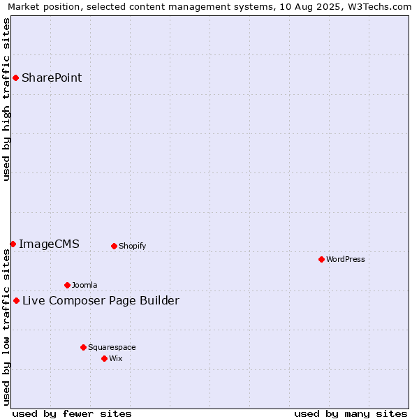 Market position of Live Composer Page Builder vs. SharePoint vs. ImageCMS