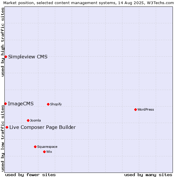 Market position of Live Composer Page Builder vs. Simpleview CMS vs. ImageCMS