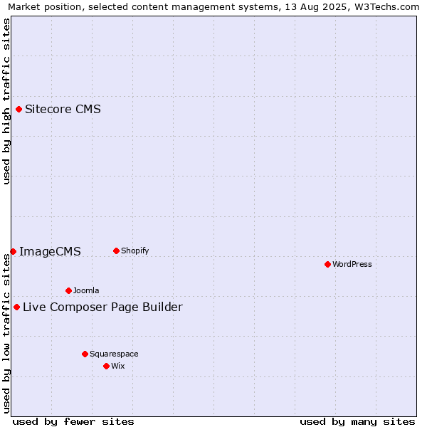 Market position of Sitecore CMS vs. Live Composer Page Builder vs. ImageCMS
