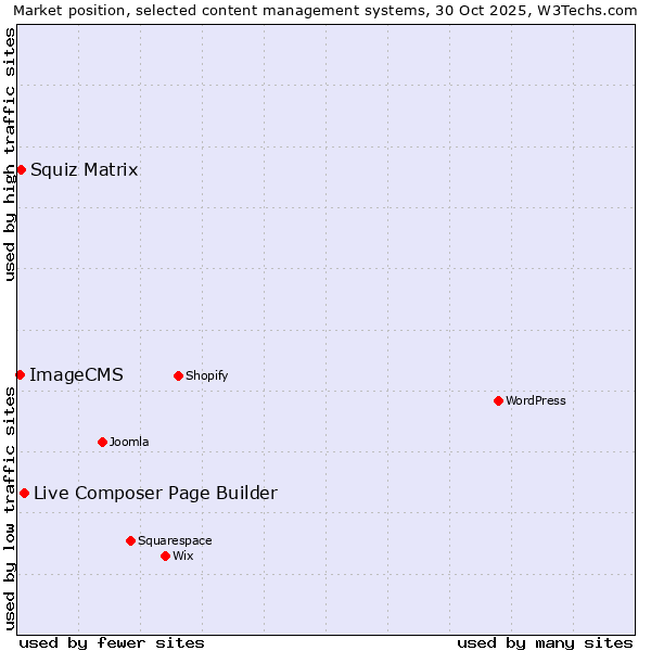 Market position of Live Composer Page Builder vs. Squiz Matrix vs. ImageCMS