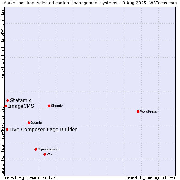 Market position of Statamic vs. Live Composer Page Builder vs. ImageCMS