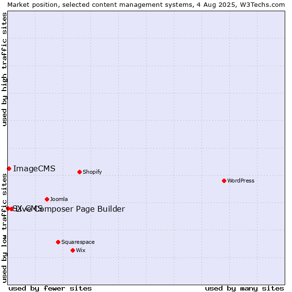 Market position of Live Composer Page Builder vs. ImageCMS vs. SX CMS