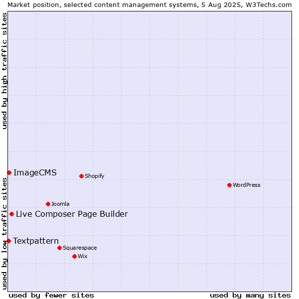 Market position of Live Composer Page Builder vs. ImageCMS vs. Textpattern