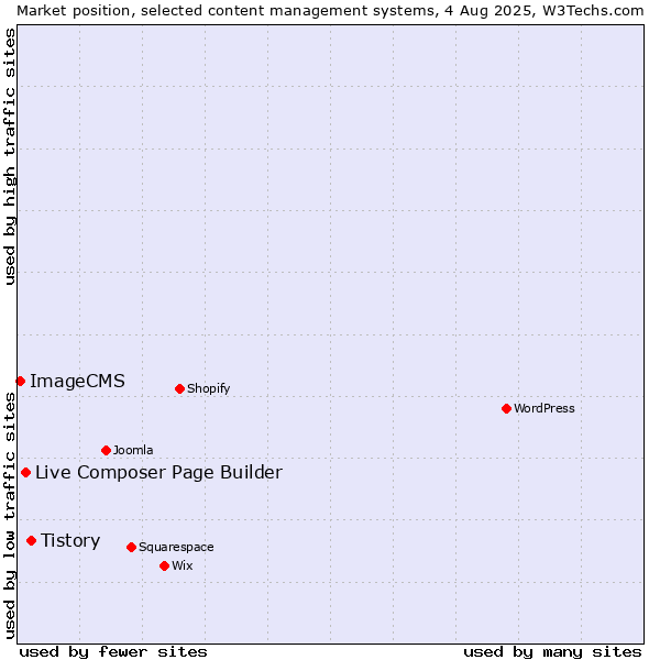 Market position of Tistory vs. Live Composer Page Builder vs. ImageCMS
