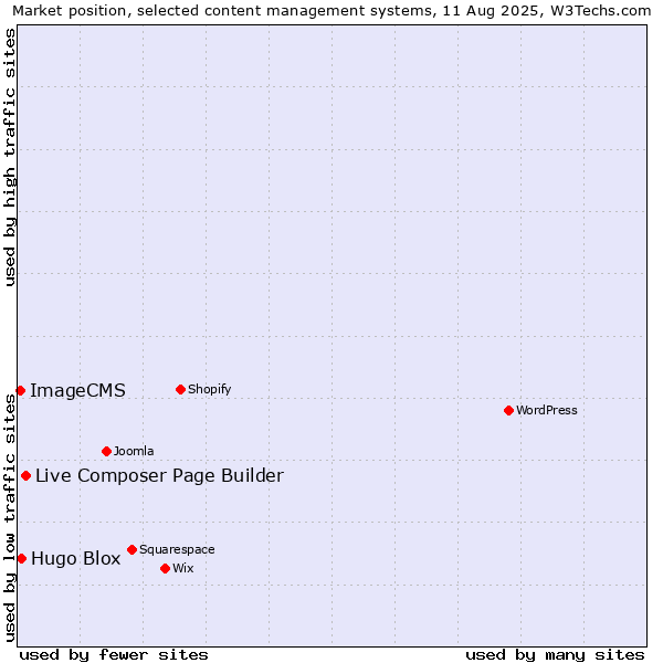 Market position of Live Composer Page Builder vs. Hugo Blox vs. ImageCMS
